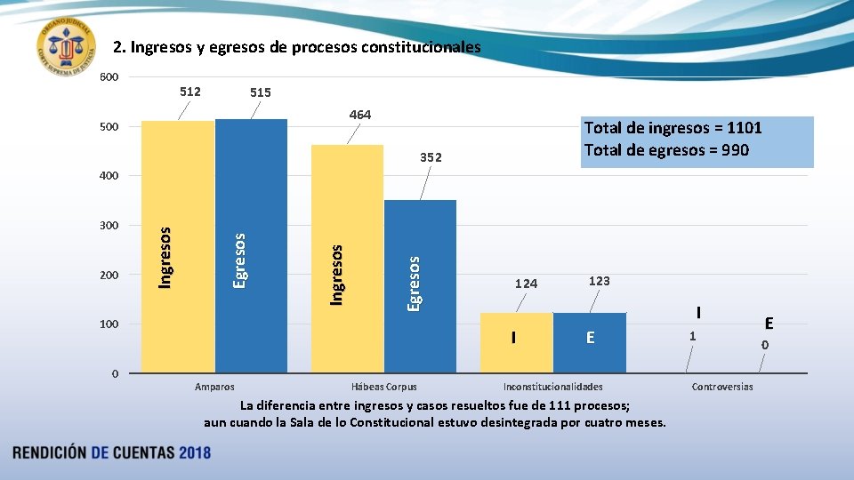 2. Ingresos y egresos de procesos constitucionales 600 512 515 464 500 Total de