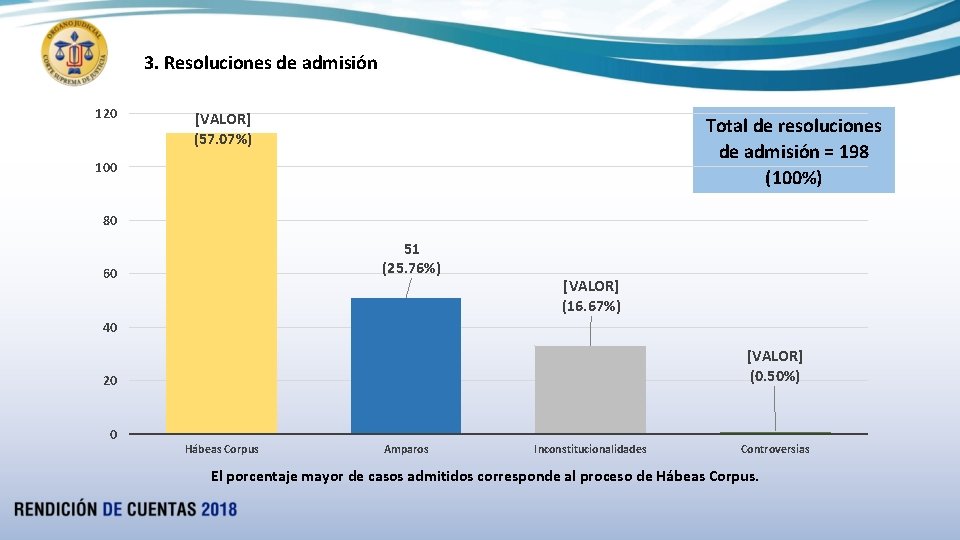 3. Resoluciones de admisión 120 [VALOR] (57. 07%) Total de resoluciones de admisión =