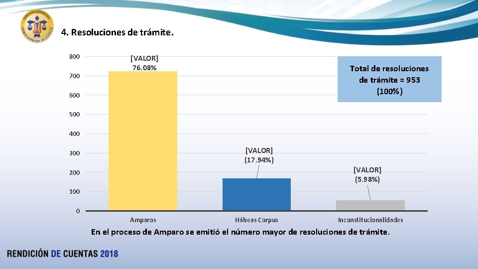 4. Resoluciones de trámite. 800 700 [VALOR] 76. 08% Total de resoluciones de trámite