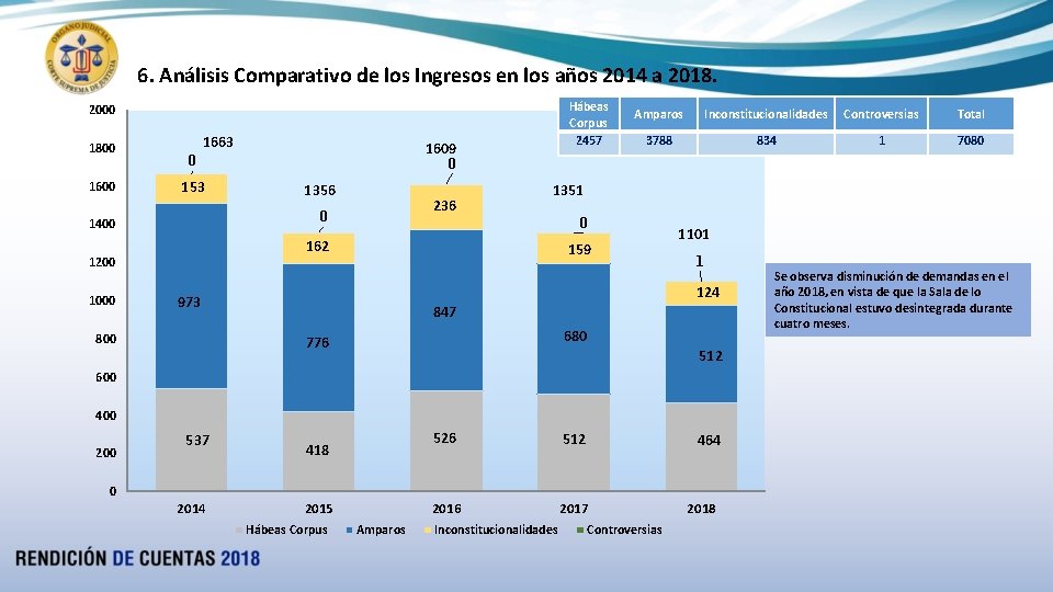 6. Análisis Comparativo de los Ingresos en los años 2014 a 2018. Hábeas Corpus