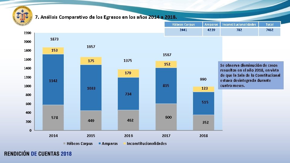 7. Análisis Comparativo de los Egresos en los años 2014 a 2018. Hábeas Corpus