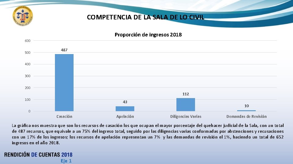 COMPETENCIA DE LA SALA DE LO CIVIL Proporción de ingresos 2018 600 500 487