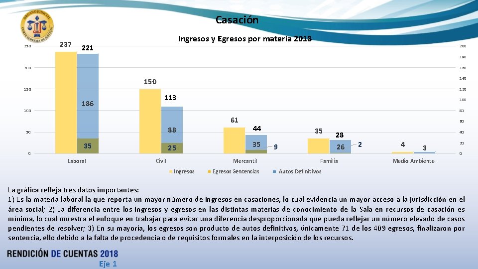 Casación 250 237 Ingresos y Egresos por materia 2018 221 200 180 200 160