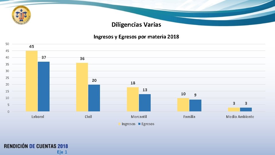 Diligencias Varias Ingresos y Egresos por materia 2018 50 45 40 45 37 36