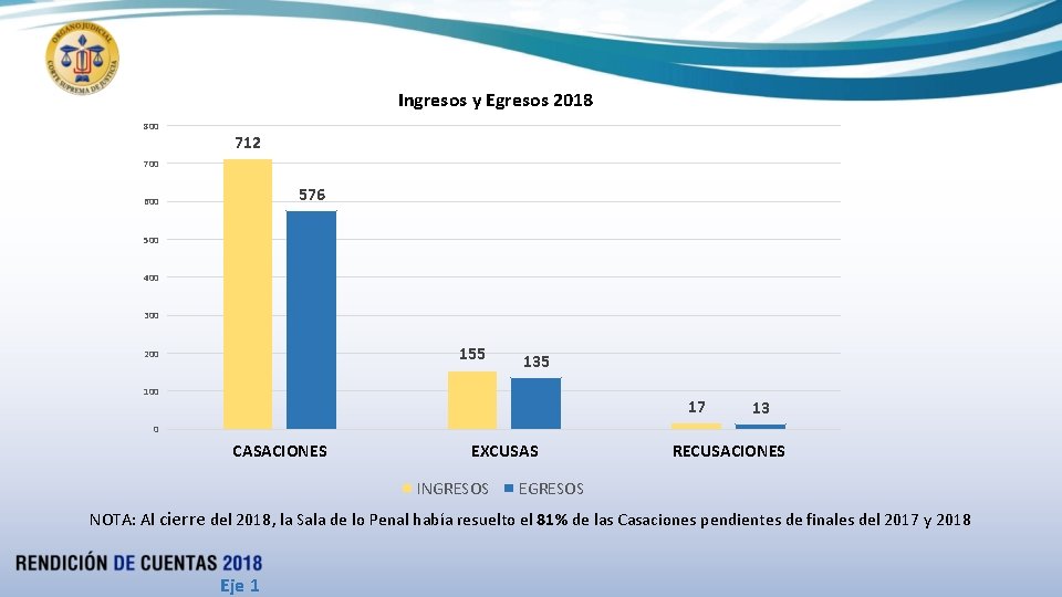 Ingresos y Egresos 2018 800 712 700 576 600 500 400 300 155 200