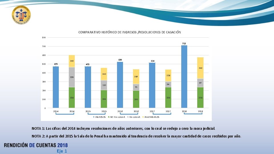 COMPARATIVO HISTÓRICO DE INGRESOS /RESOLUCIONES DE CASACIÓN 800 712 700 600 526 140 500