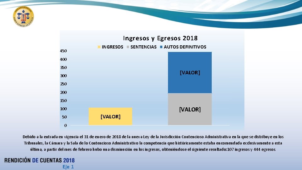 Ingresos y Egresos 2018 450 INGRESOS SENTENCIAS AUTOS DEFINITIVOS 400 350 [VALOR] 300 250