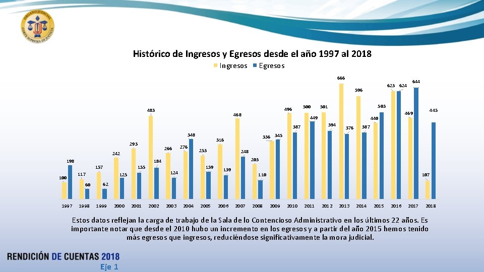Histórico de Ingresos y Egresos desde el año 1997 al 2018 Ingresos Egresos 666