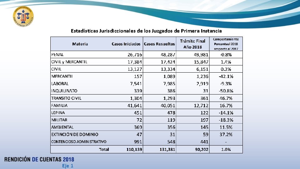 Estadísticas Jurisdiccionales de los Juzgados de Primera Instancia Eje 1 