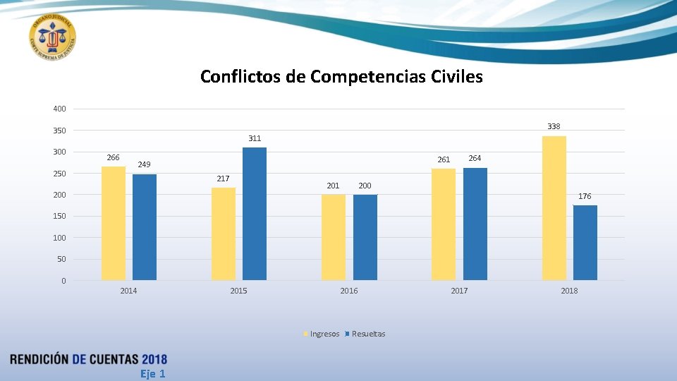 Conflictos de Competencias Civiles 400 338 350 300 311 266 250 264 261 249