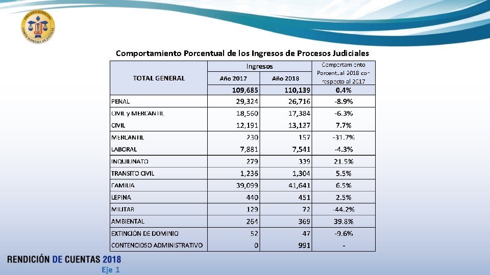 Comportamiento Porcentual de los Ingresos de Procesos Judiciales Eje 1 