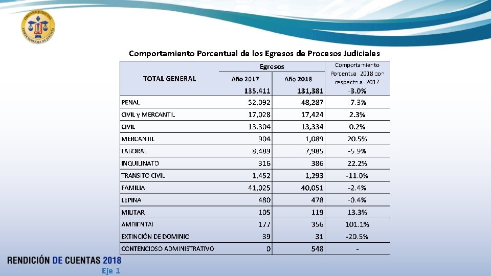 Comportamiento Porcentual de los Egresos de Procesos Judiciales Eje 1 