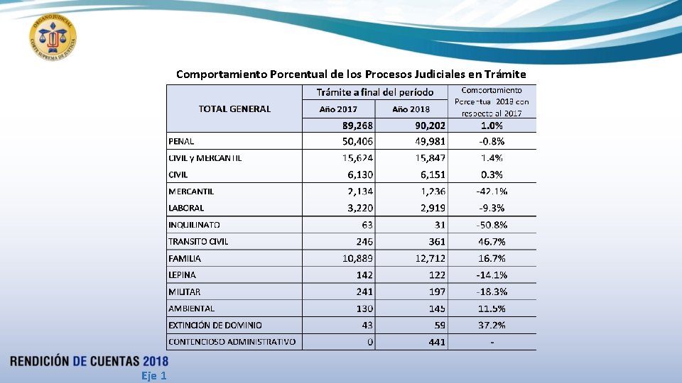Comportamiento Porcentual de los Procesos Judiciales en Trámite Eje 1 