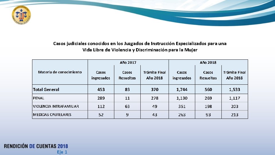 Casos judiciales conocidos en los Juzgados de Instrucción Especializados para una Vida Libre de