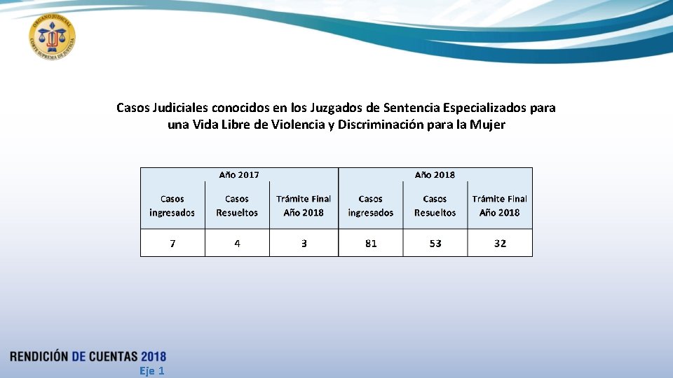 Casos Judiciales conocidos en los Juzgados de Sentencia Especializados para una Vida Libre de