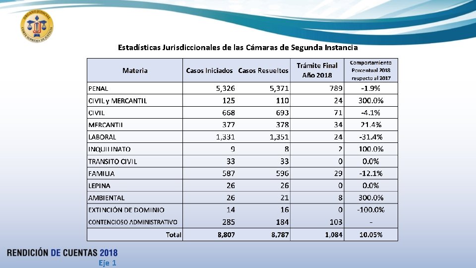 Estadísticas Jurisdiccionales de las Cámaras de Segunda Instancia Eje 1 