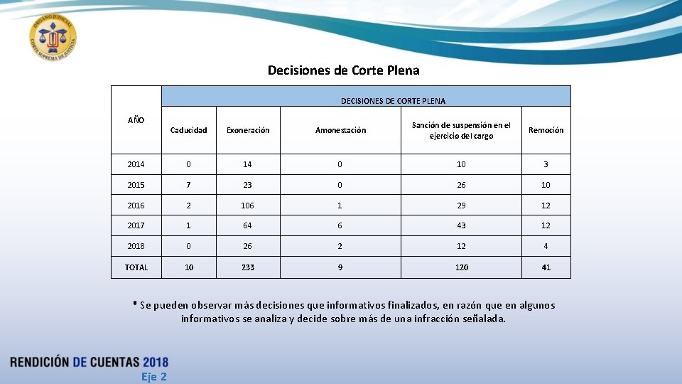 Decisiones de Corte Plena AÑO DECISIONES DE CORTE PLENA Caducidad Exoneración Amonestación Sanción de