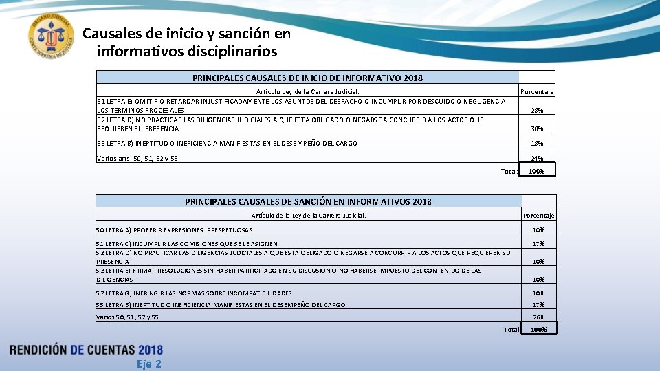 Causales de inicio y sanción en informativos disciplinarios PRINCIPALES CAUSALES DE INICIO DE INFORMATIVO