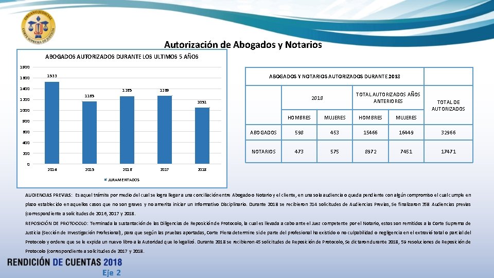 Autorización de Abogados y Notarios ABOGADOS AUTORIZADOS DURANTE LOS ULTIMOS 5 AÑOS 1800 1600