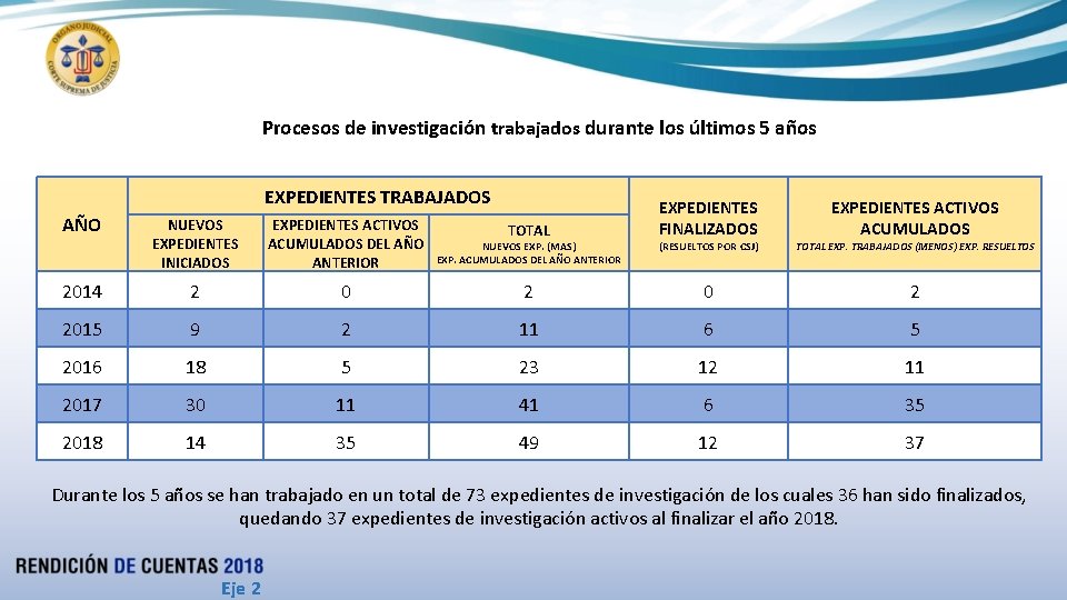 Procesos de investigación trabajados durante los últimos 5 años EXPEDIENTES TRABAJADOS AÑO EXPEDIENTES FINALIZADOS