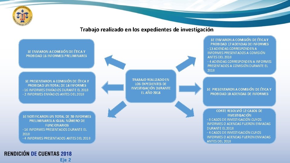 Trabajo realizado en los expedientes de investigación SE ENVIARON A COMISIÓN DE ÉTICA Y