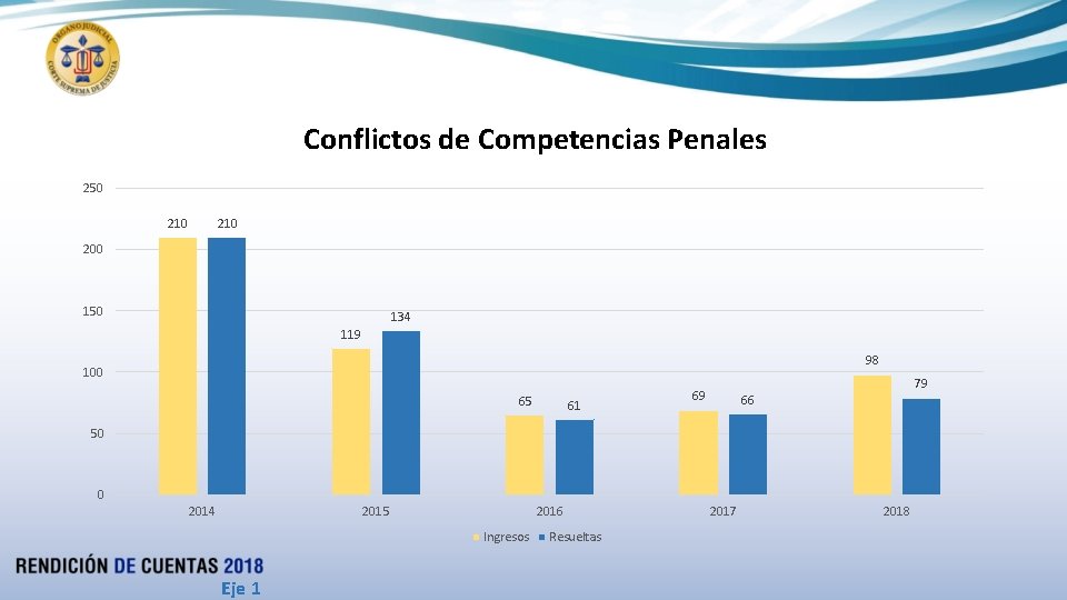 Conflictos de Competencias Penales 250 210 200 150 134 119 98 100 65 61