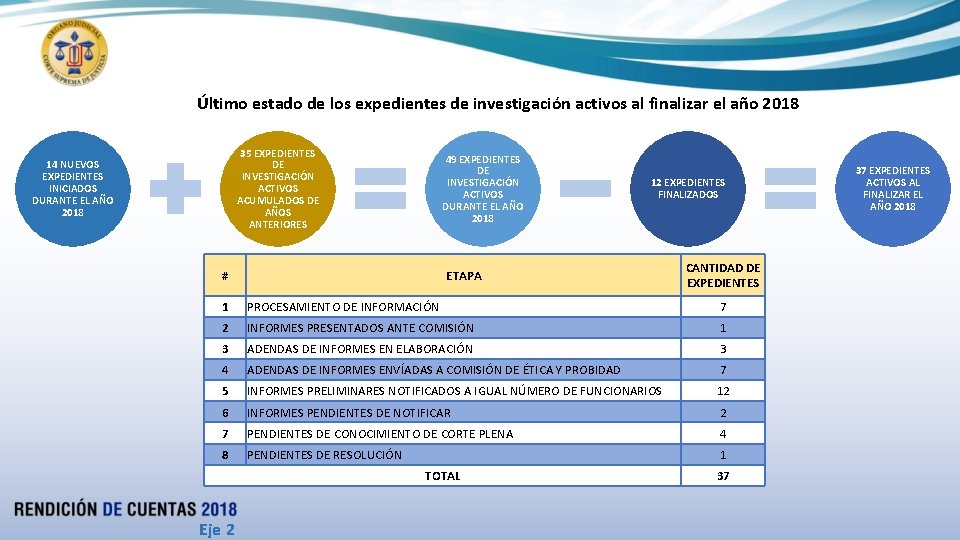Último estado de los expedientes de investigación activos al finalizar el año 2018 35