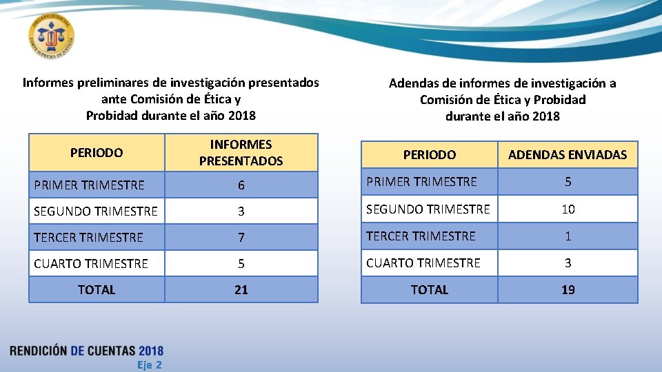 Informes preliminares de investigación presentados ante Comisión de Ética y Probidad durante el año