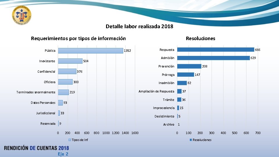 Detalle labor realizada 2018 Resoluciones Requerimientos por tipos de información Pública 1352 666 Admisión