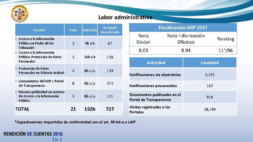 Labor administrativa Evento* Cant. • Acceso a la Información Pública en Poder de los