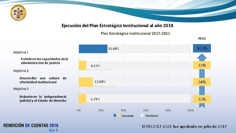 Ejecución del Plan Estratégico Institucional al año 2018 Plan Estratégico Institucional 2017 -2021 PESO