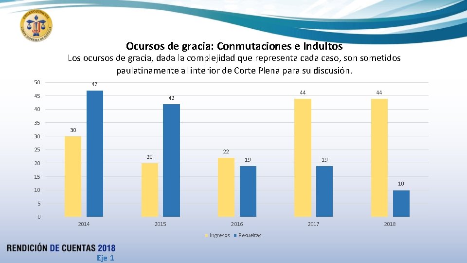 Ocursos de gracia: Conmutaciones e Indultos Los ocursos de gracia, dada la complejidad que