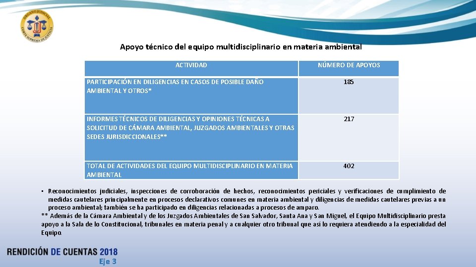 Apoyo técnico del equipo multidisciplinario en materia ambiental ACTIVIDAD NÚMERO DE APOYOS PARTICIPACIÓN EN