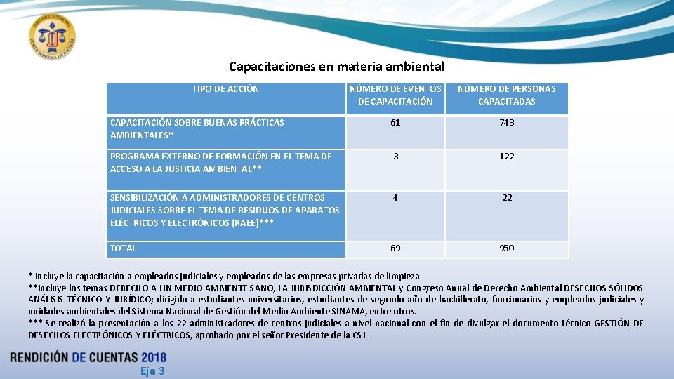 Capacitaciones en materia ambiental TIPO DE ACCIÓN NÚMERO DE EVENTOS DE CAPACITACIÓN NÚMERO DE