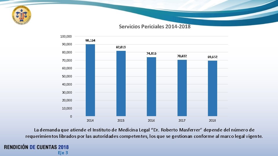 Servicios Periciales 2014 -2018 100, 000 90, 164 82, 013 80, 000 74, 016