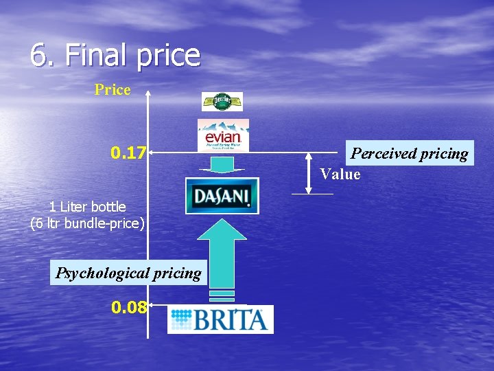 6. Final price Price 0. 17 1 Liter bottle (6 ltr bundle-price) Psychological pricing