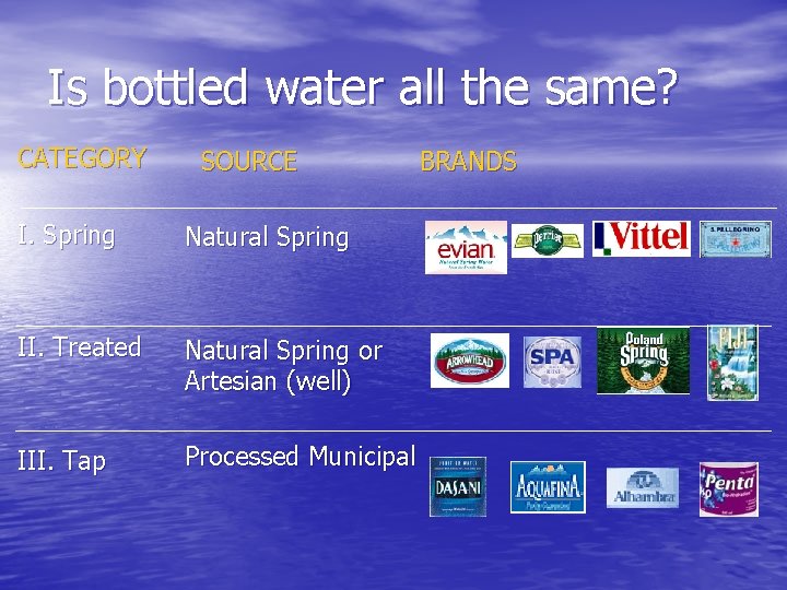 Is bottled water all the same? CATEGORY SOURCE I. Spring Natural Spring II. Treated
