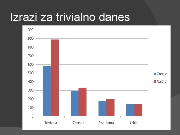 Izrazi za trivialno danes 