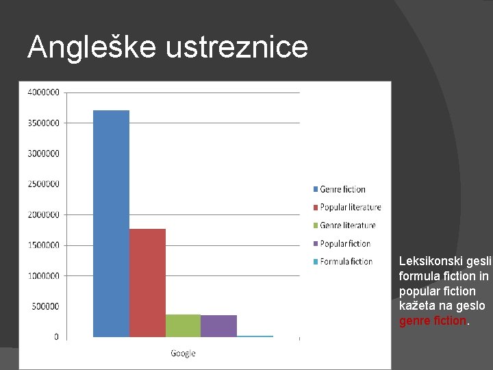 Angleške ustreznice Leksikonski gesli formula fiction in popular fiction kažeta na geslo genre fiction.