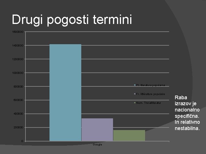 Drugi pogosti termini 1600000 1400000 1200000 1000000 Pl. literatura popularna 800000 Fr. littérature populaire