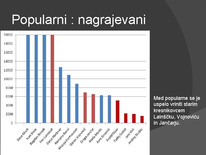 Popularni : nagrajevani Med popularne se je uspelo vriniti starim kresnikovcem Lainščku, Vojnoviću in