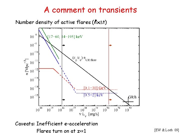 A comment on transients Number density of active flares (nx. Dt) Caveats: Inefficient e-acceleration