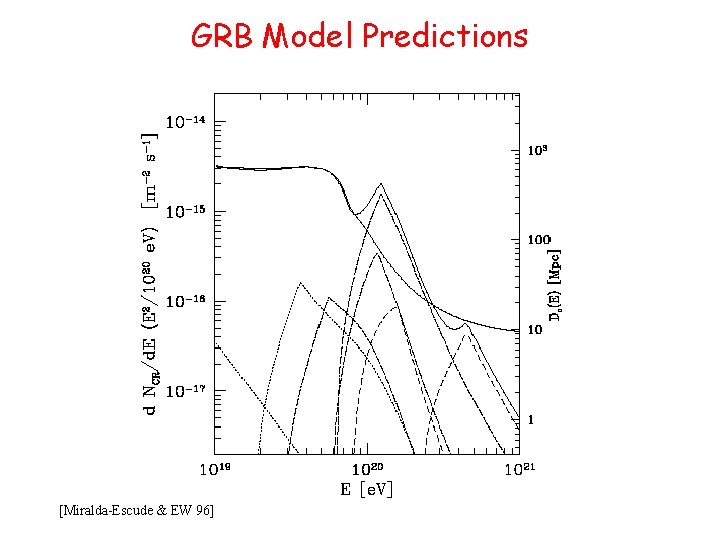 GRB Model Predictions [Miralda-Escude & EW 96] 