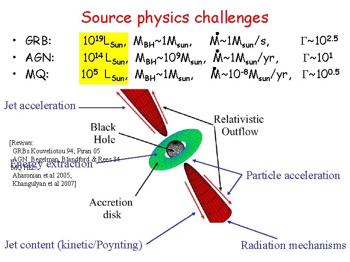 Source physics challenges • GRB: • AGN: • MQ: 1019 LSun, MBH~1 Msun, M~1