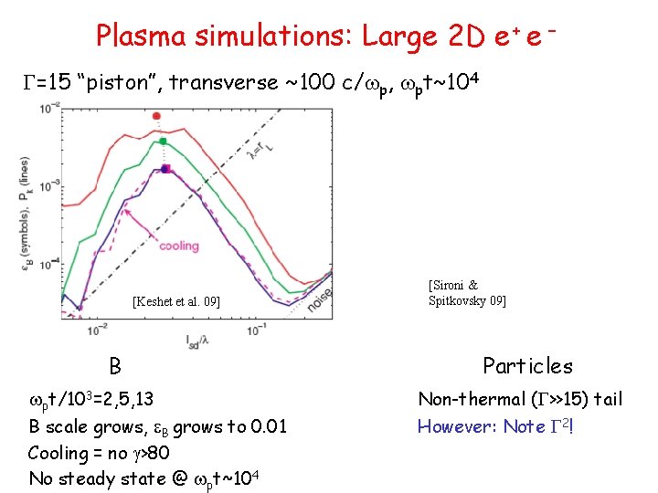 Plasma simulations: Large 2 D e+ e – G=15 “piston”, transverse ~100 c/wp, wpt~104