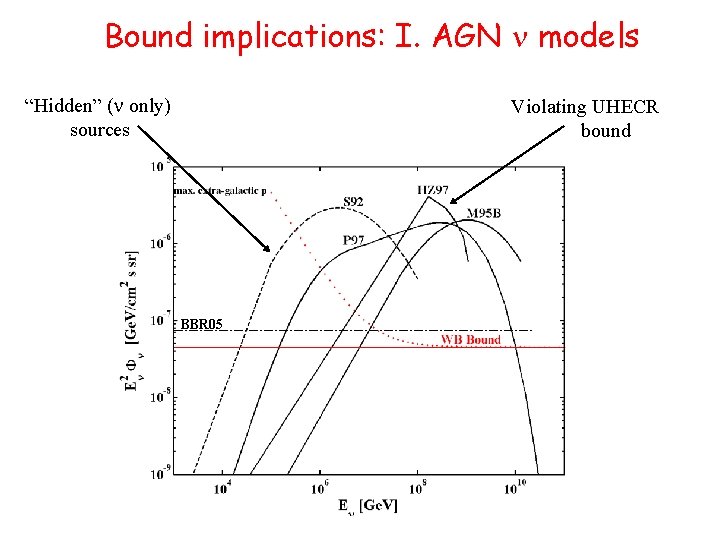 Bound implications: I. AGN n models “Hidden” (n only) sources Violating UHECR bound BBR