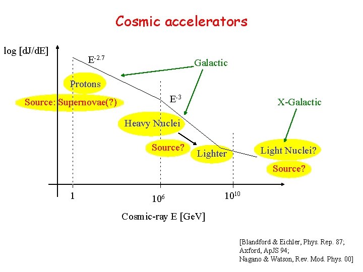 Cosmic accelerators log [d. J/d. E] E-2. 7 Galactic Protons E-3 Source: Supernovae(? )