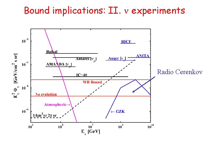 Bound implications: II. n experiments Radio Cerenkov 