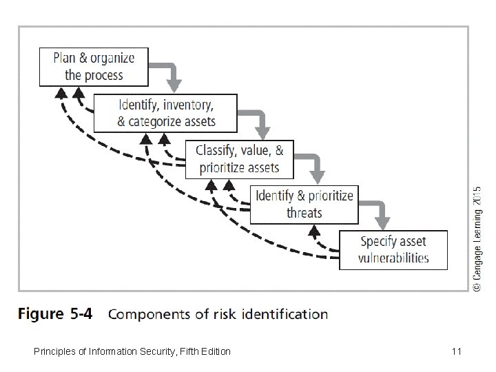 Principles of Information Security, Fifth Edition 11 