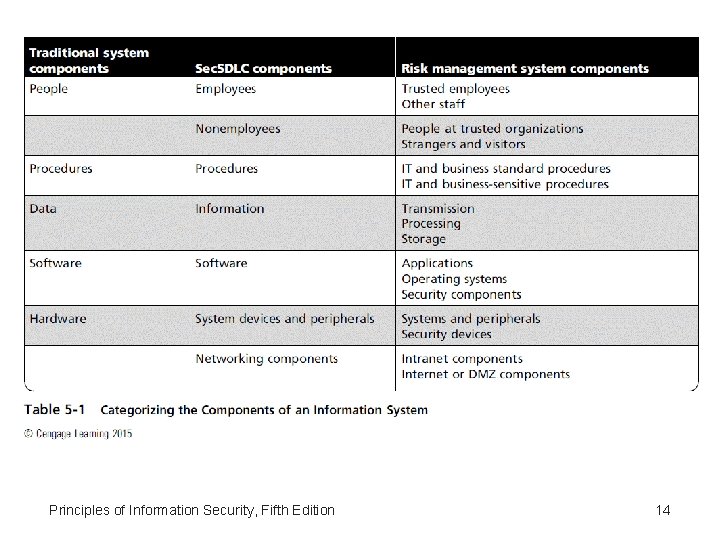 Principles of Information Security, Fifth Edition 14 